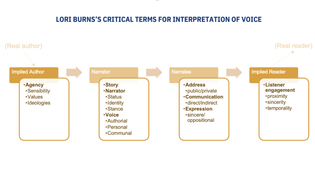 Diagram summarizing important terminology from Burns.